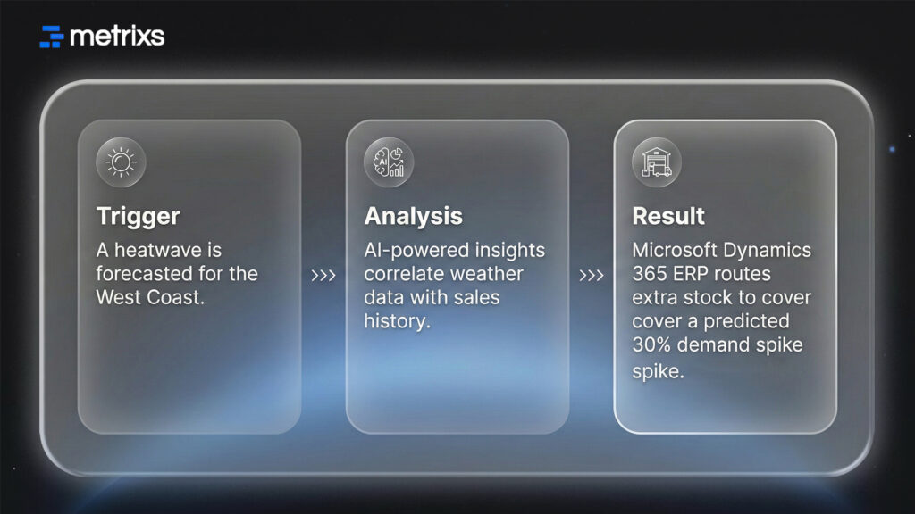 AI-Driven Demand Forecasting