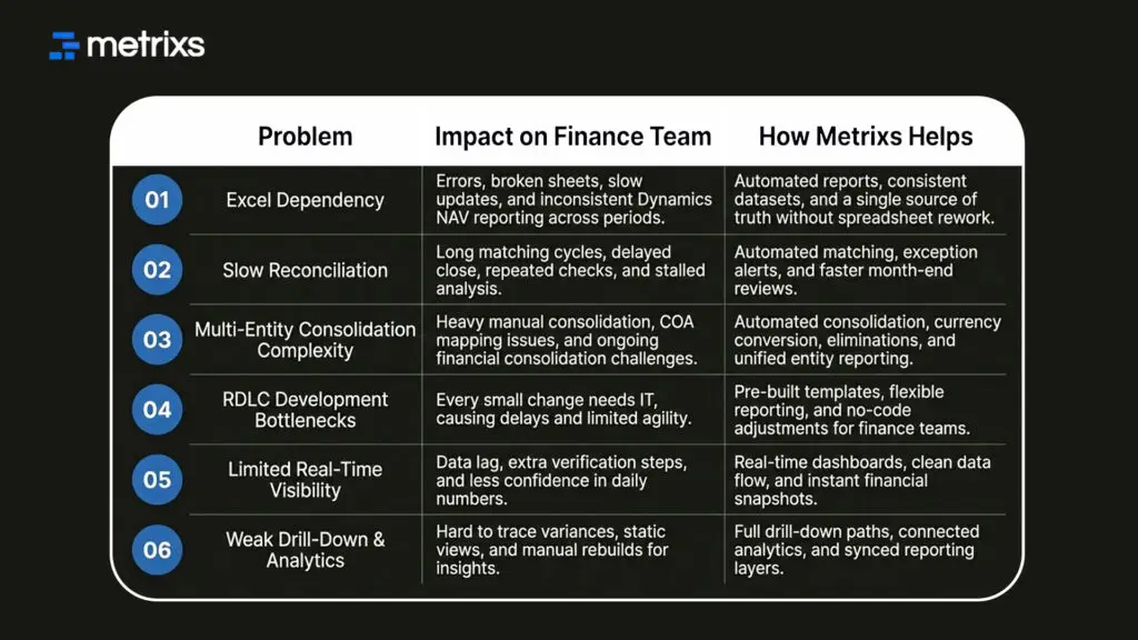 Dynamics NAV Reporting Problems