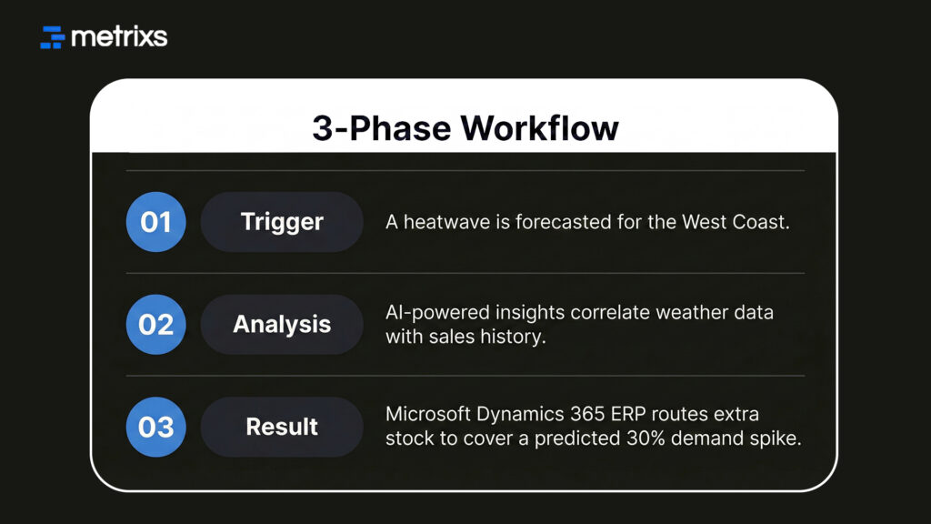 AI-Driven Demand Forecasting