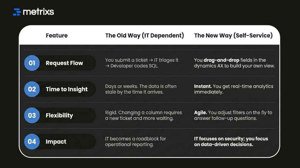 Breaking the IT Dependency: A Comparison