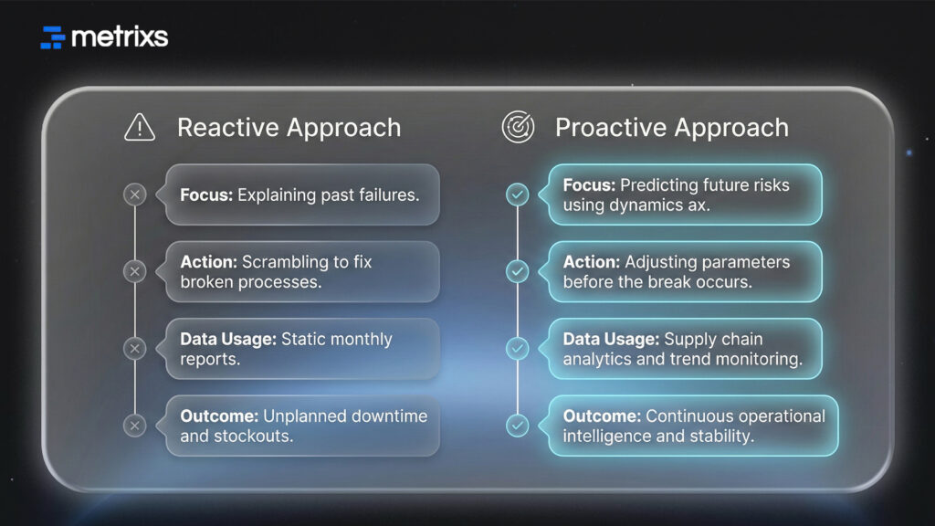 Proactive vs. Reactive Operations