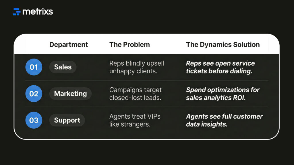 Microsoft CRM Dynamics unifies your data to drive revenue