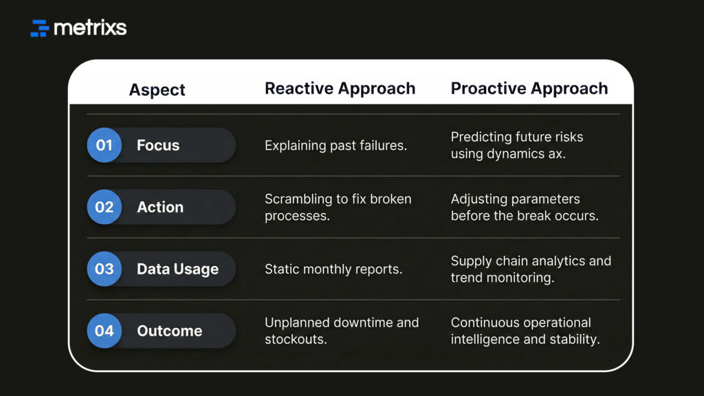 Proactive vs. Reactive Operations