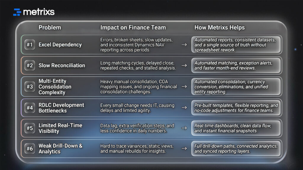 Dynamics NAV Reporting Problems