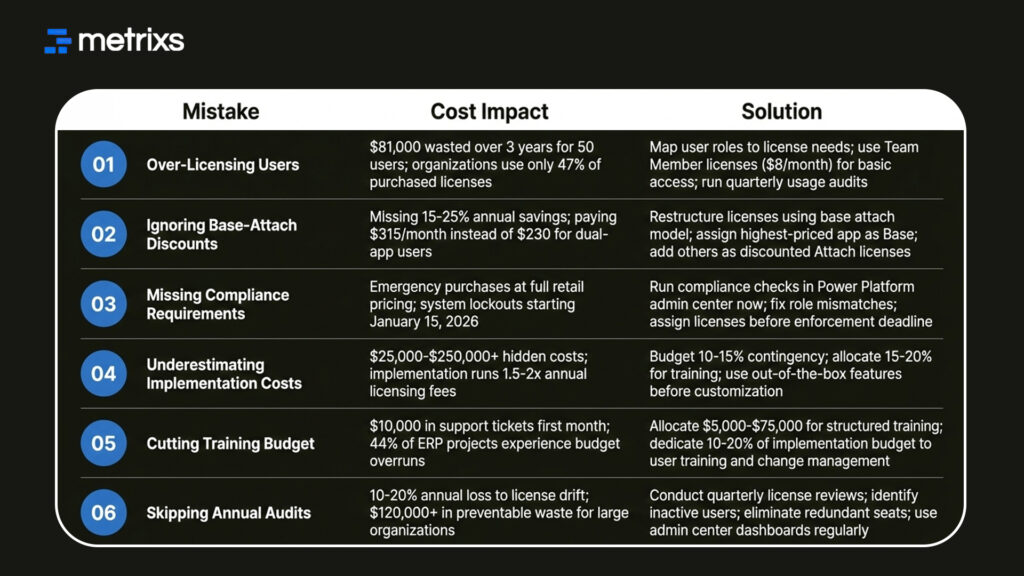 6 D365 Pricing Mistakes At a Glance