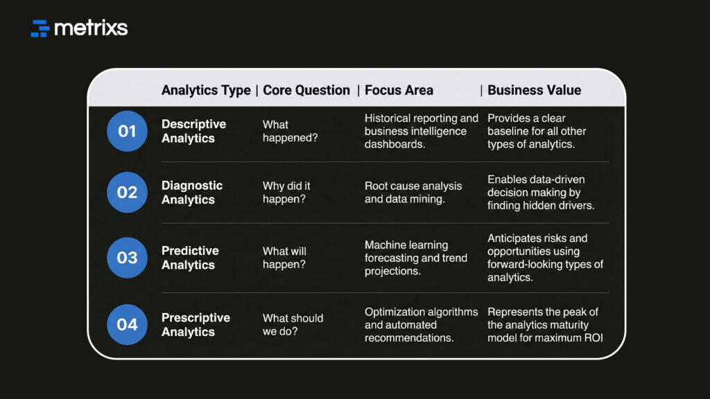 4 Types of Analytics
