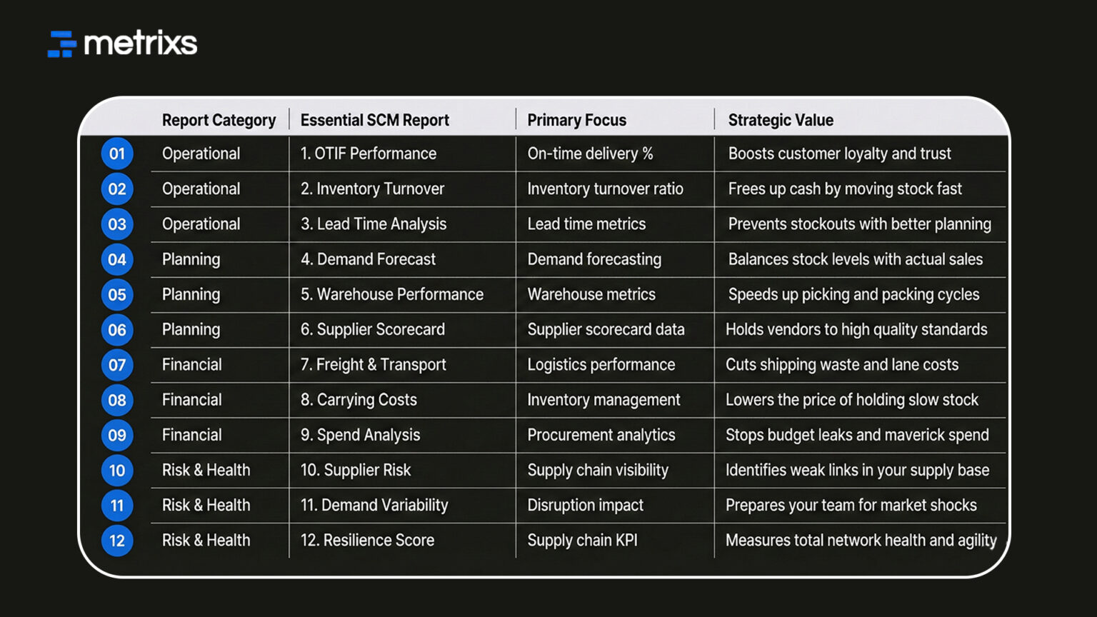 12 Essential SCM Reports for Supply Chain Performance