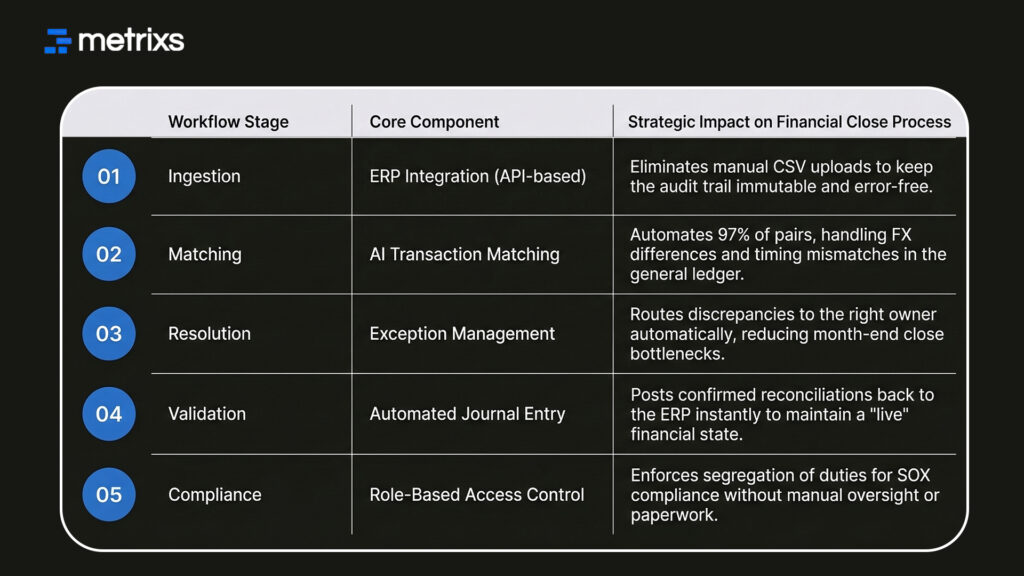 automated reconciliation workflow, financial close process