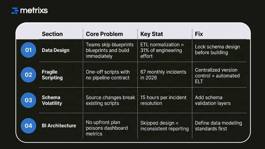 ETL & BI Design Failures