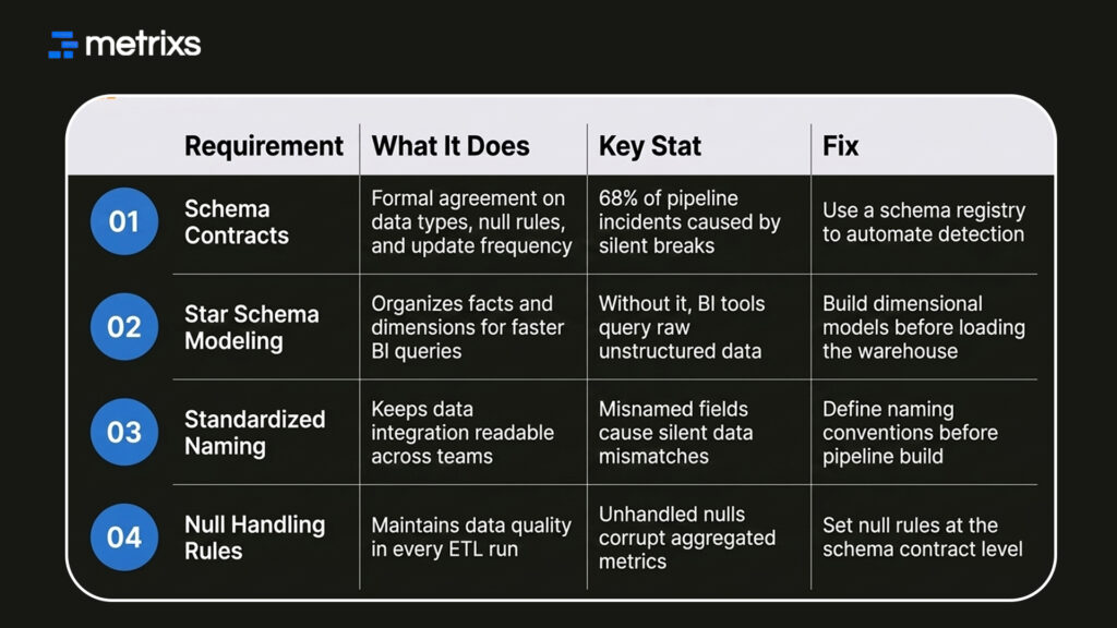 Pre-ETL & BI Data Design Requirements
