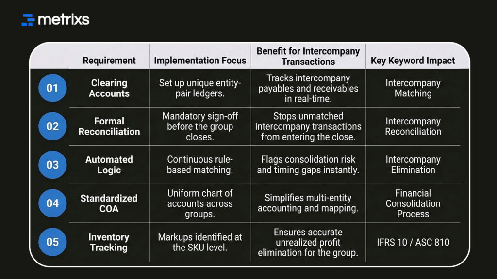 intercompany elimination, financial consolidation process