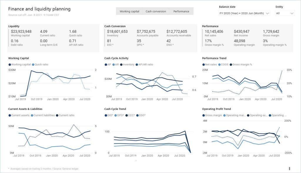 Metrixs finance and liquidity planning report in Power BI for Dynamics 365 Finance and Operations, shown with demo data