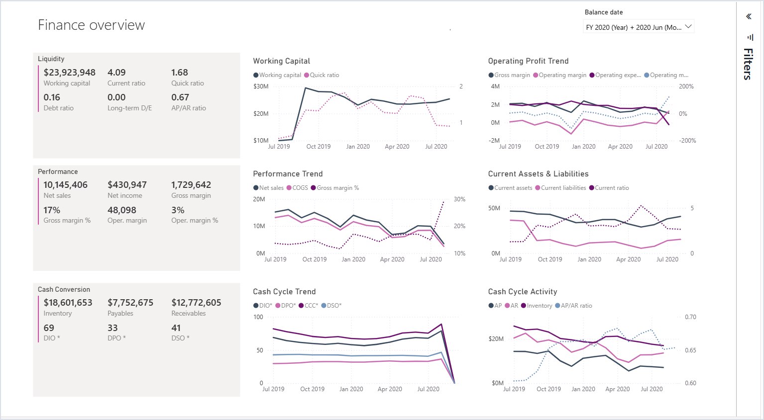 Metrixs finance overview report in Power BI for Dynamics 365 Finance and Operations, shown with demo data