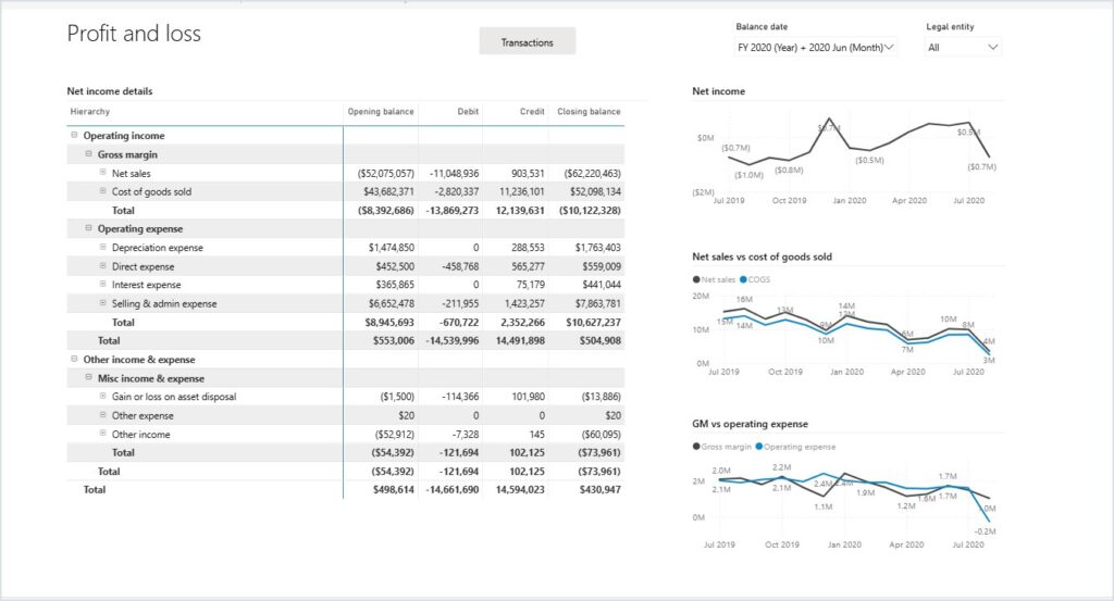 Metrixs profit and loss report in Power BI for Dynamics 365 Finance and Operations, shown with demo data