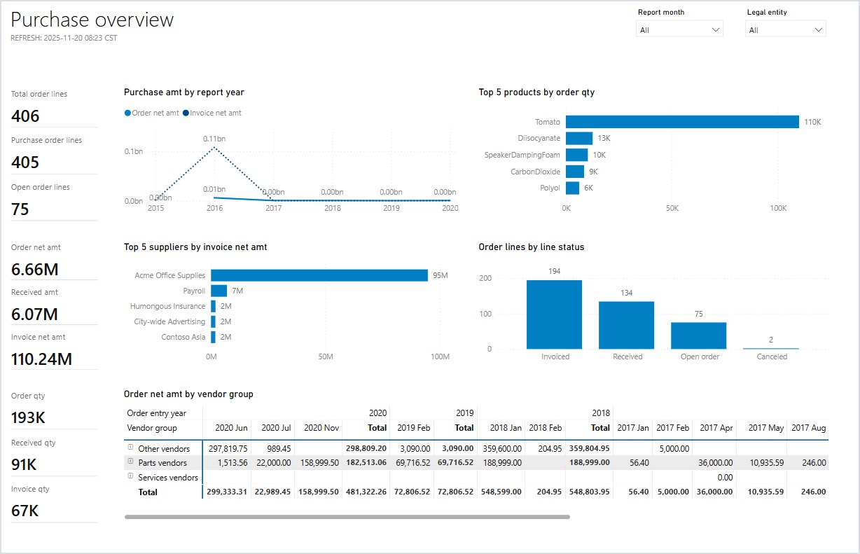 Metrixs purchase overview report in Power BI for Dynamics 365 Finance and Operations, shown with demo data