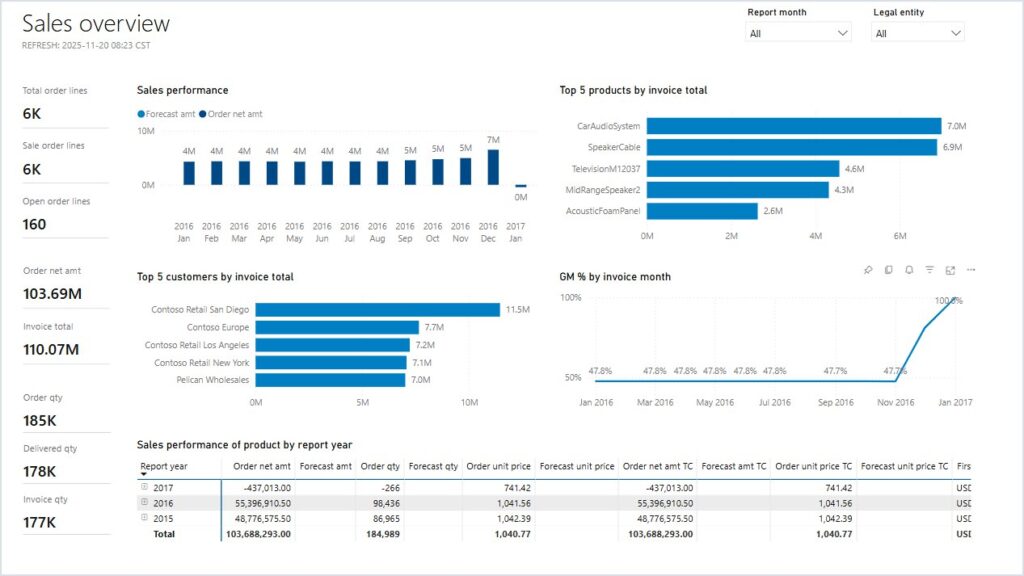 Metrixs sales overview report in Power BI for Dynamics 365 Finance and Operations, shown with demo data